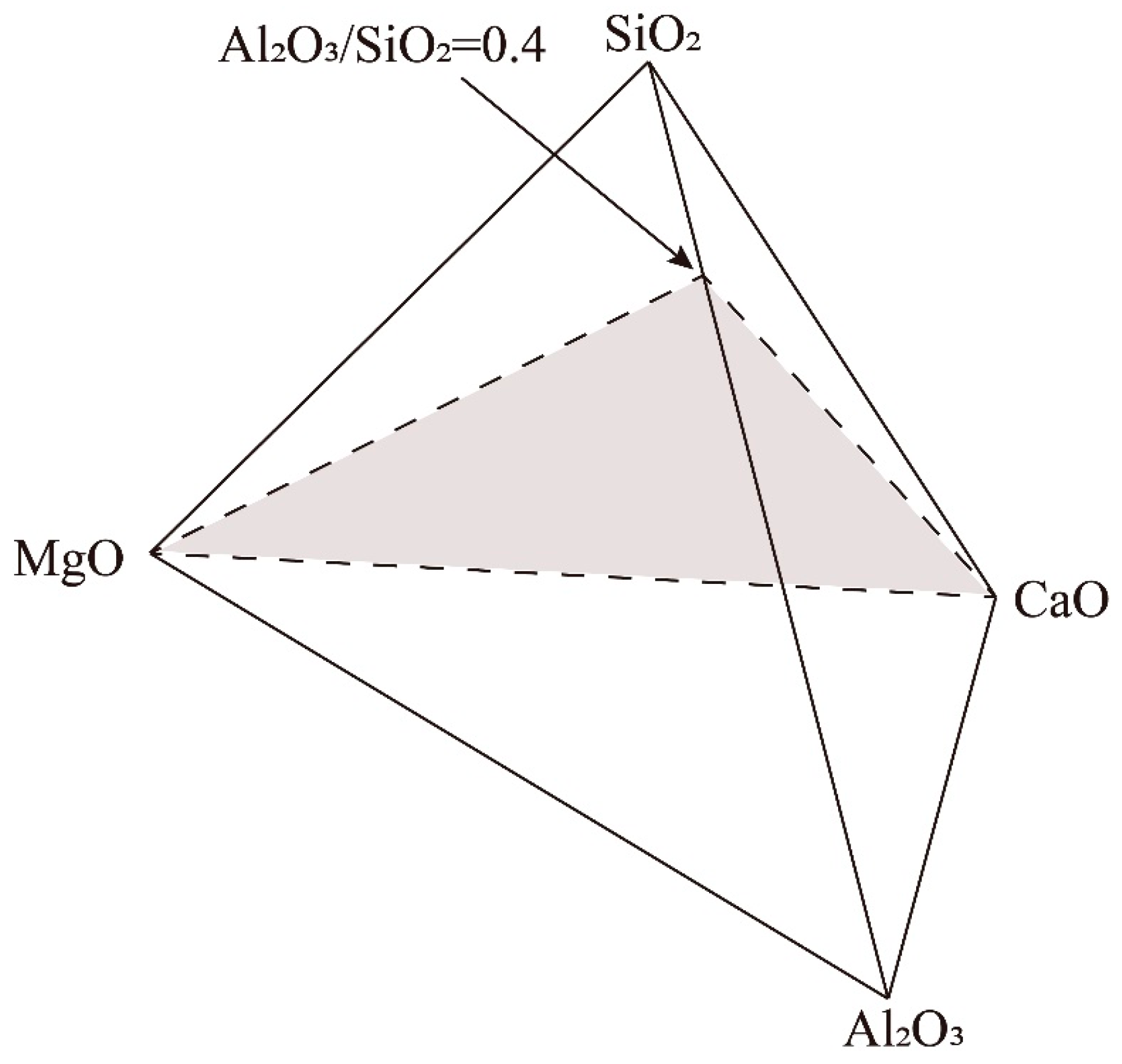 Caco3 cao sio2