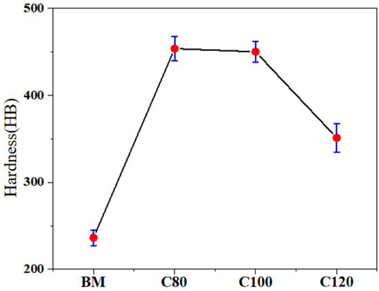 Microstructure Evolution and Mechanical Properties of TiC