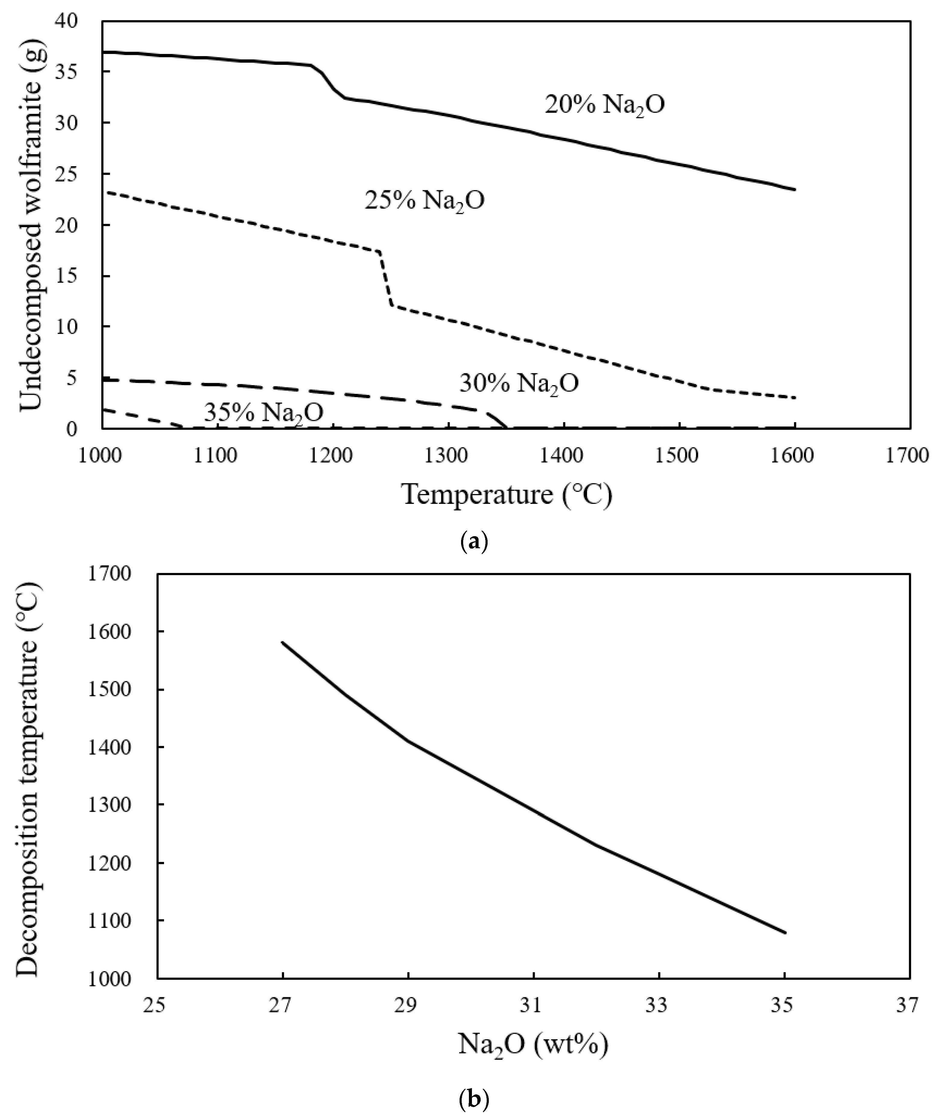 Metals Free FullText Extraction of Sodium Tungstate from Tungsten