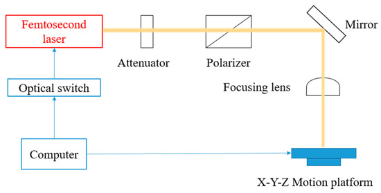 Optimization of Femtosecond Laser Drilling Process for DD6 Single ...