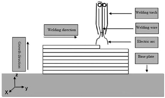 Review: The Metal Additive-Manufacturing Technology of the