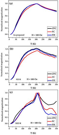Effect of Annealing on the Magnetic Properties of Co2MnSi-Based Heusler ...