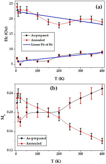 Effect of Annealing on the Magnetic Properties of Co2MnSi-Based Heusler ...
