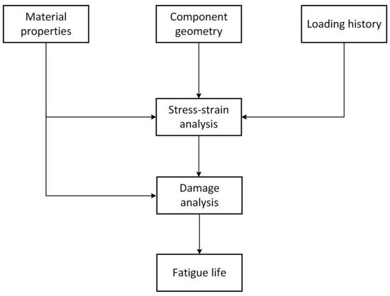 Prediction of Fatigue Crack Initiation under Variable Amplitude 