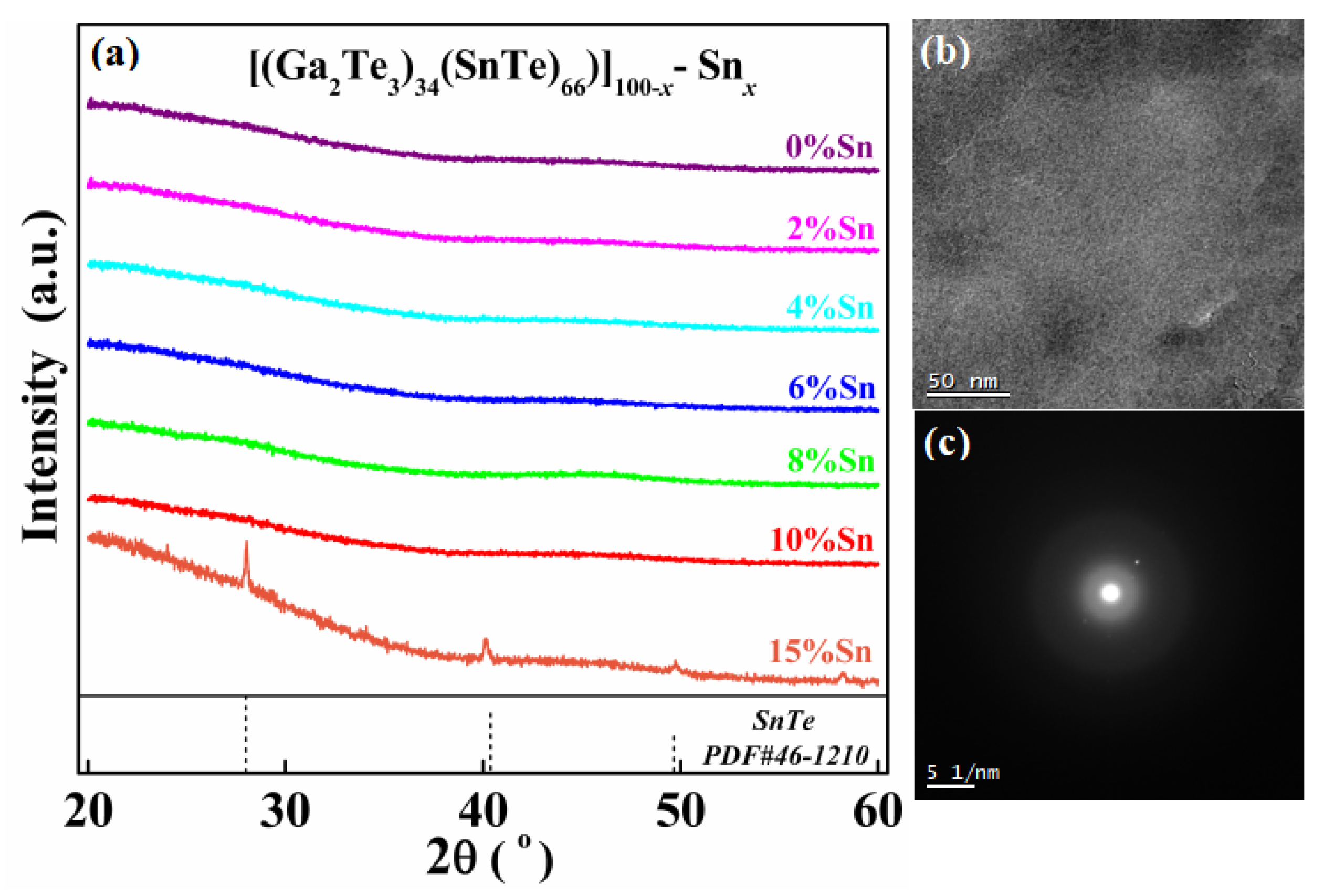 A Comprehensive Study of Sn-Ga2Te3-SnTe Amorphous Alloys