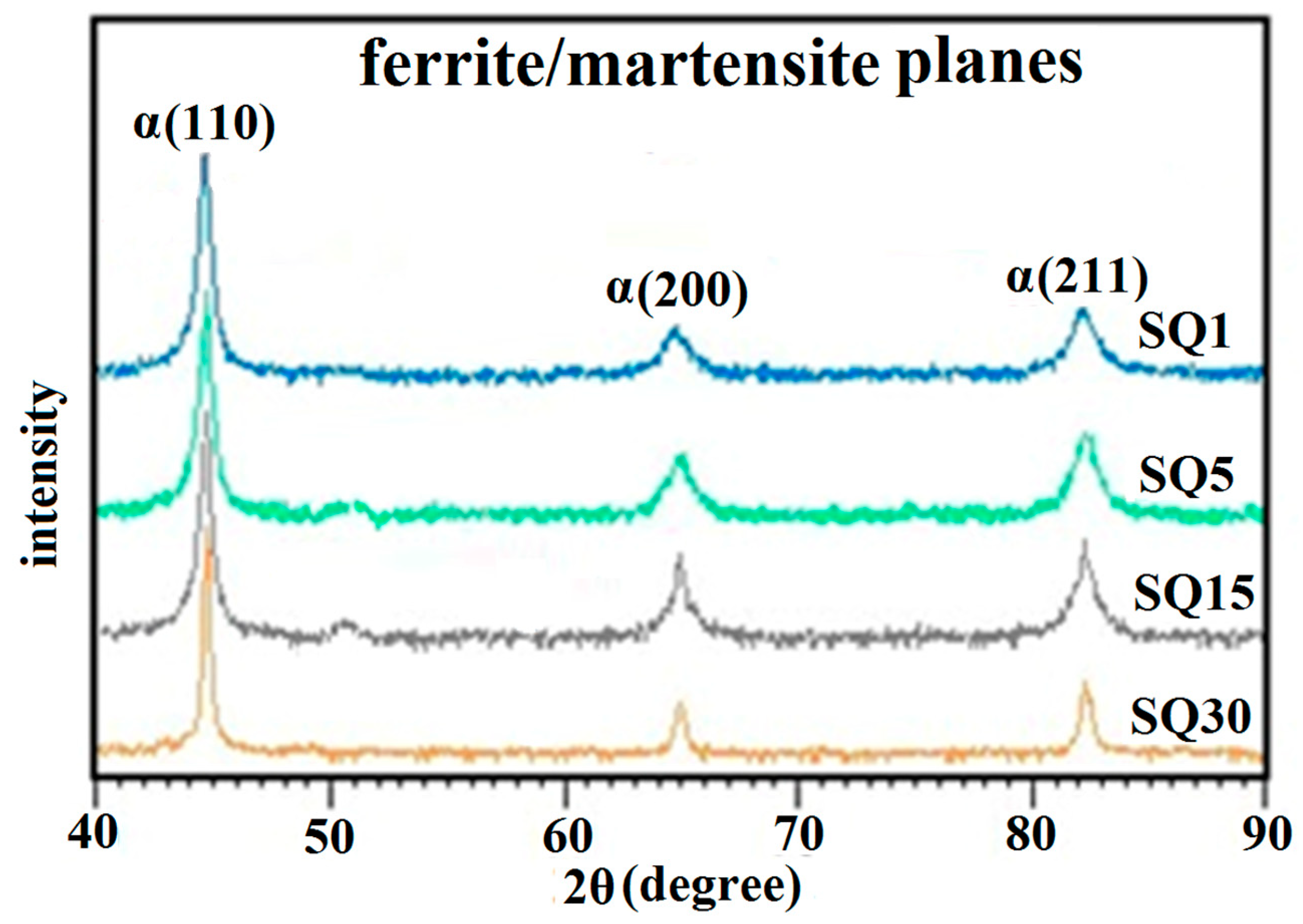 Metals Free FullText Abnormal Trend of Ferrite Hardening in a MediumSi FerriteMartensite