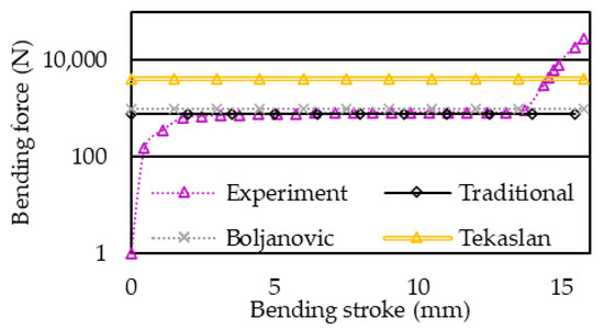 Schematic view of the high speed U-draw-bending simulation.