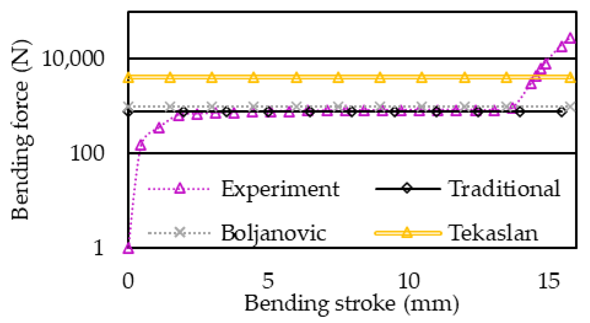 Metals Free FullText A New Bending Force Formula for the VDie