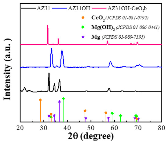 Synthesis and Characterisation of CeO2 Coatings on the AZ31 Alloy for ...