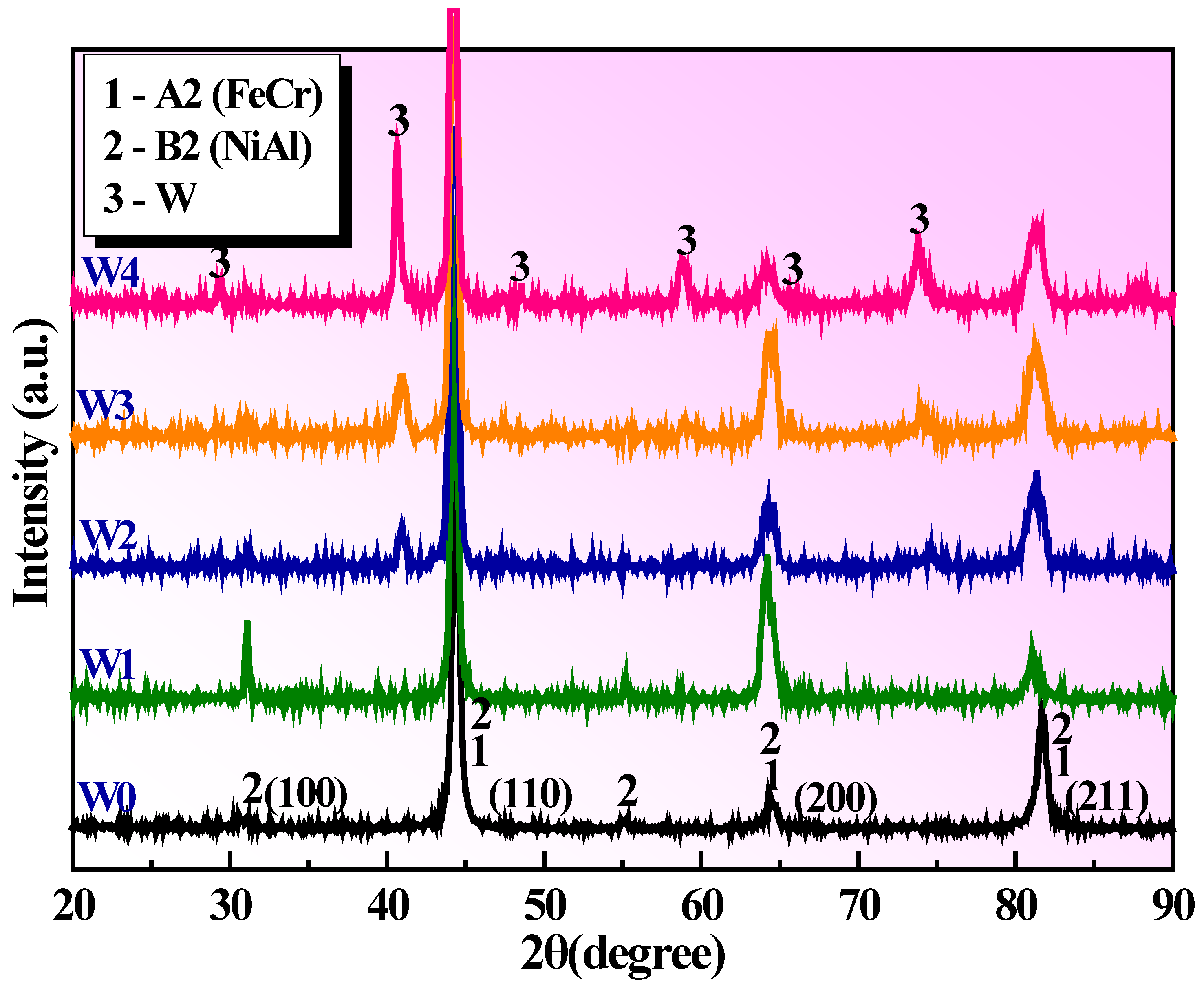 Investigation of Mechanical Properties and Wear Resistance