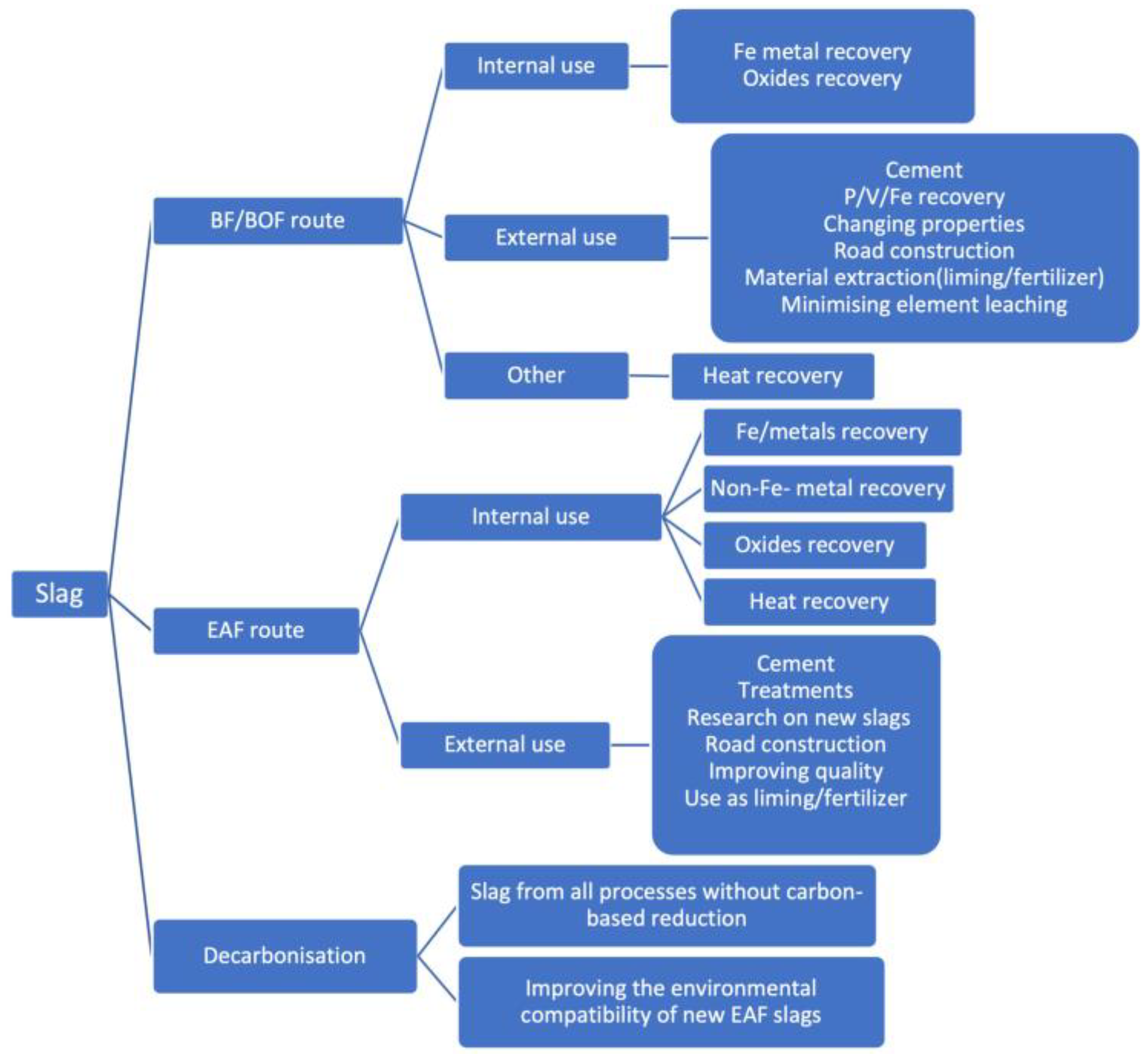 Metals | Free Full-Text | Future Research and Developments on Reuse and ...