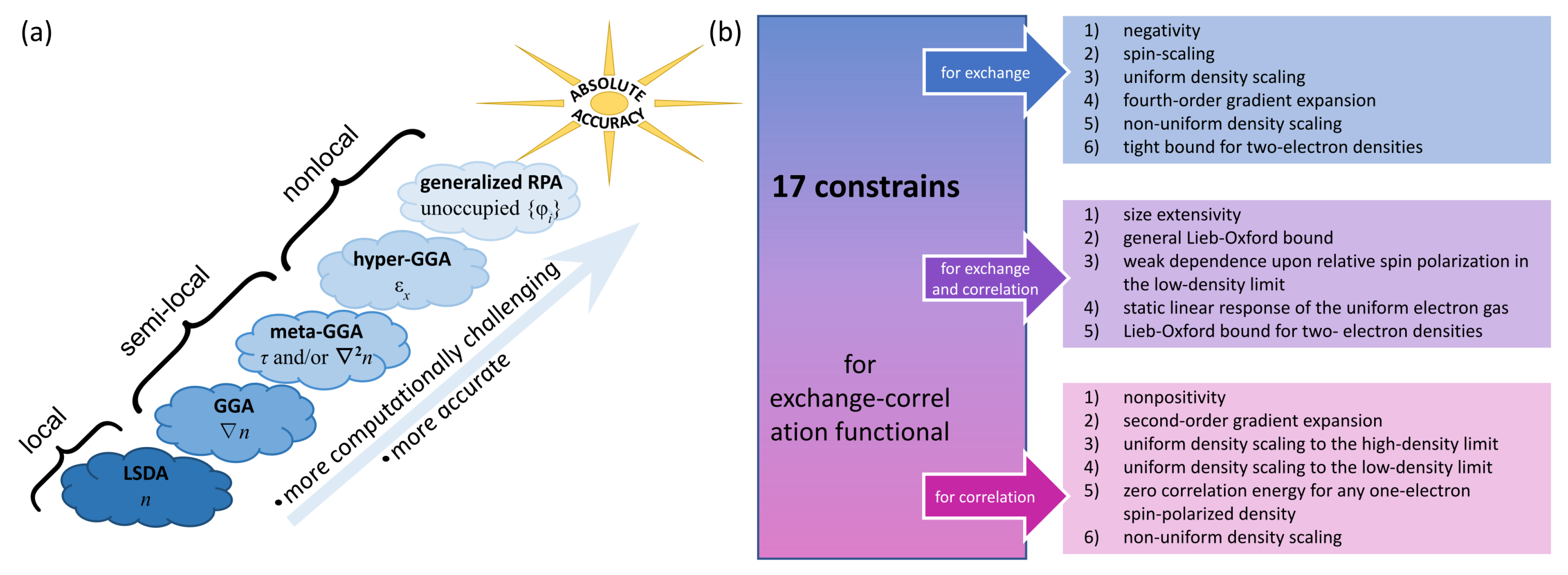 Meta-GGA SCAN Functional in the Prediction of Ground State 
