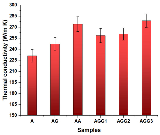 G Rgraph Additive Metals Influence of Graphene and Silver Addition on Aluminum’s Thermal ...