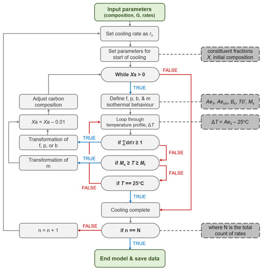 Metals | Free Full-Text | A Rapid, Open-Source CCT Predictor for Low ...