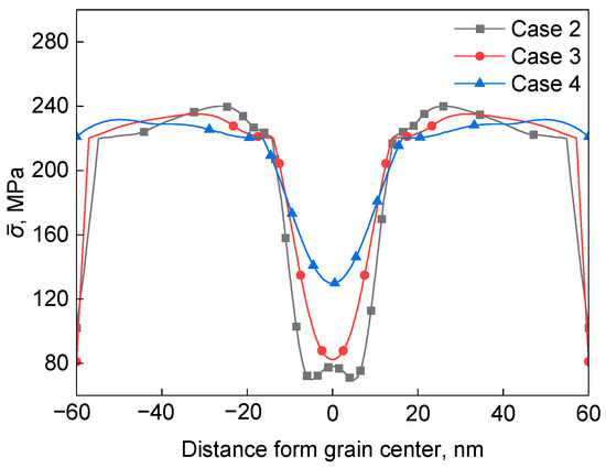 Effect of Cu-Rich Phase Growth on Creep Deformation of Fe-Cr