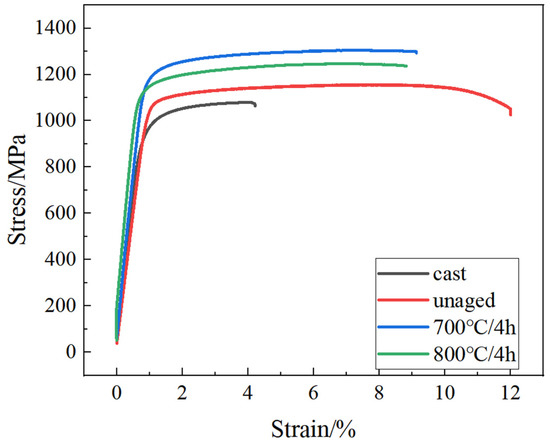 Evolution on the Microstructure and Mechanical Properties of