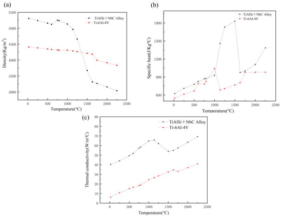 データ Numerical Simulation Analysis of Temperature Distribution of