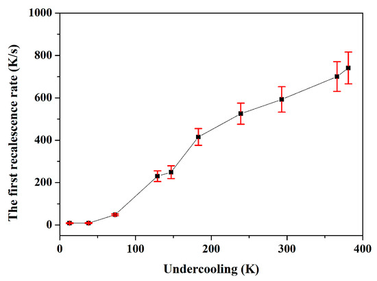 Solidification Behavior of Undercooled Fe75B25 Alloy