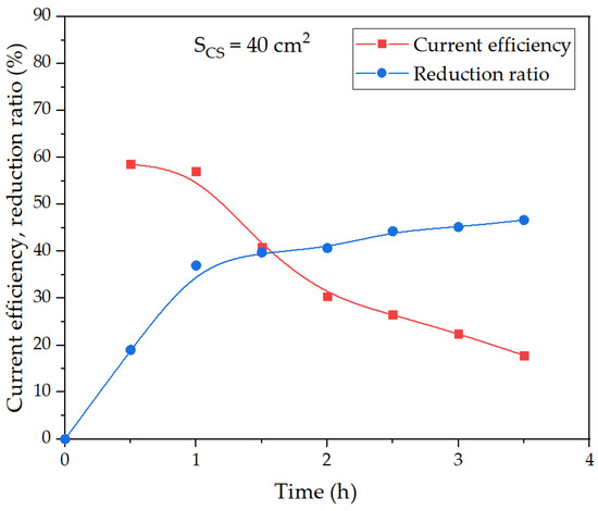 Novel Method of Bauxite Treatment Using Electroreductive Bayer Process