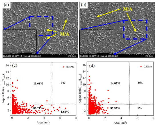 Insight into the Role of Mo Content on the Microstructure and Impact ...