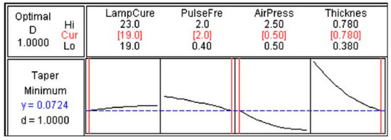 Laser Beam Machining of Titanium Alloy—A Review