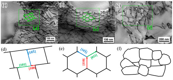 Creep Behavior and Deformation Mechanism of a Third