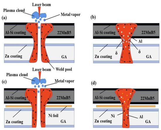 Improving the Microstructure and Mechanical Properties of Laser