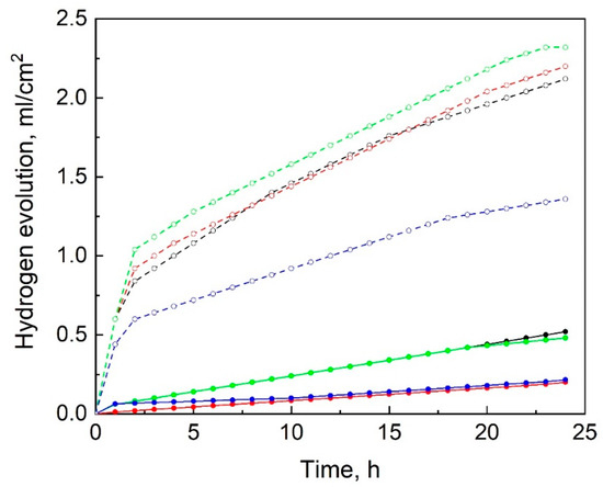 Improving Corrosion and Stress Corrosion Cracking