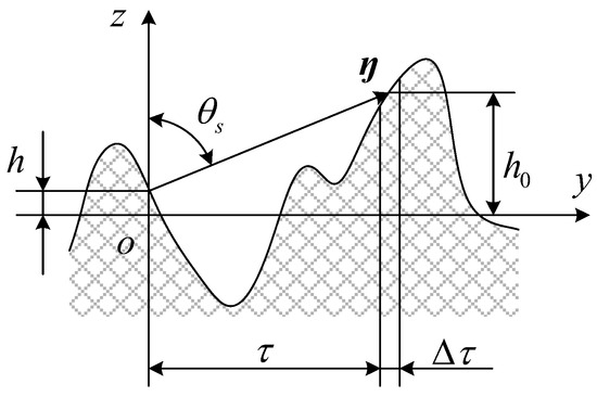 Prediction of Isotropic Rough Surface Directional Spectral Prediction of Isotropic Rough Surface Directional Spectral