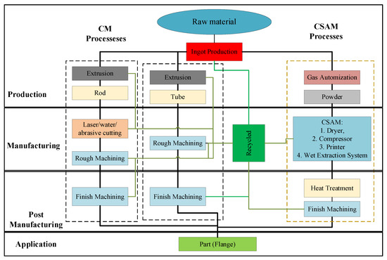 Life Cycle Assessment of Cold Spray Additive Manufacturing and ...