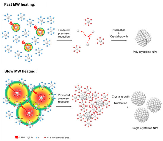 Synthesis of Metal Nanoparticles under Microwave Irradiation: Get Much ...