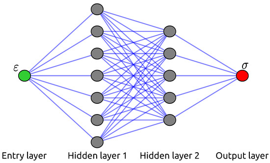 Artificial Neural Network-Based Critical Conditions for the 