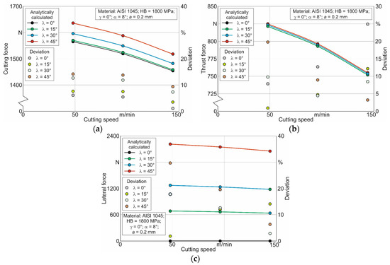 Improvement of Analytical Model for Oblique Cutting—Part I ...