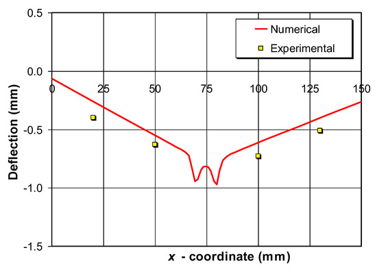 Metal-Cored Arc Welding of I-Profile Structure: Numerical Calculation ...