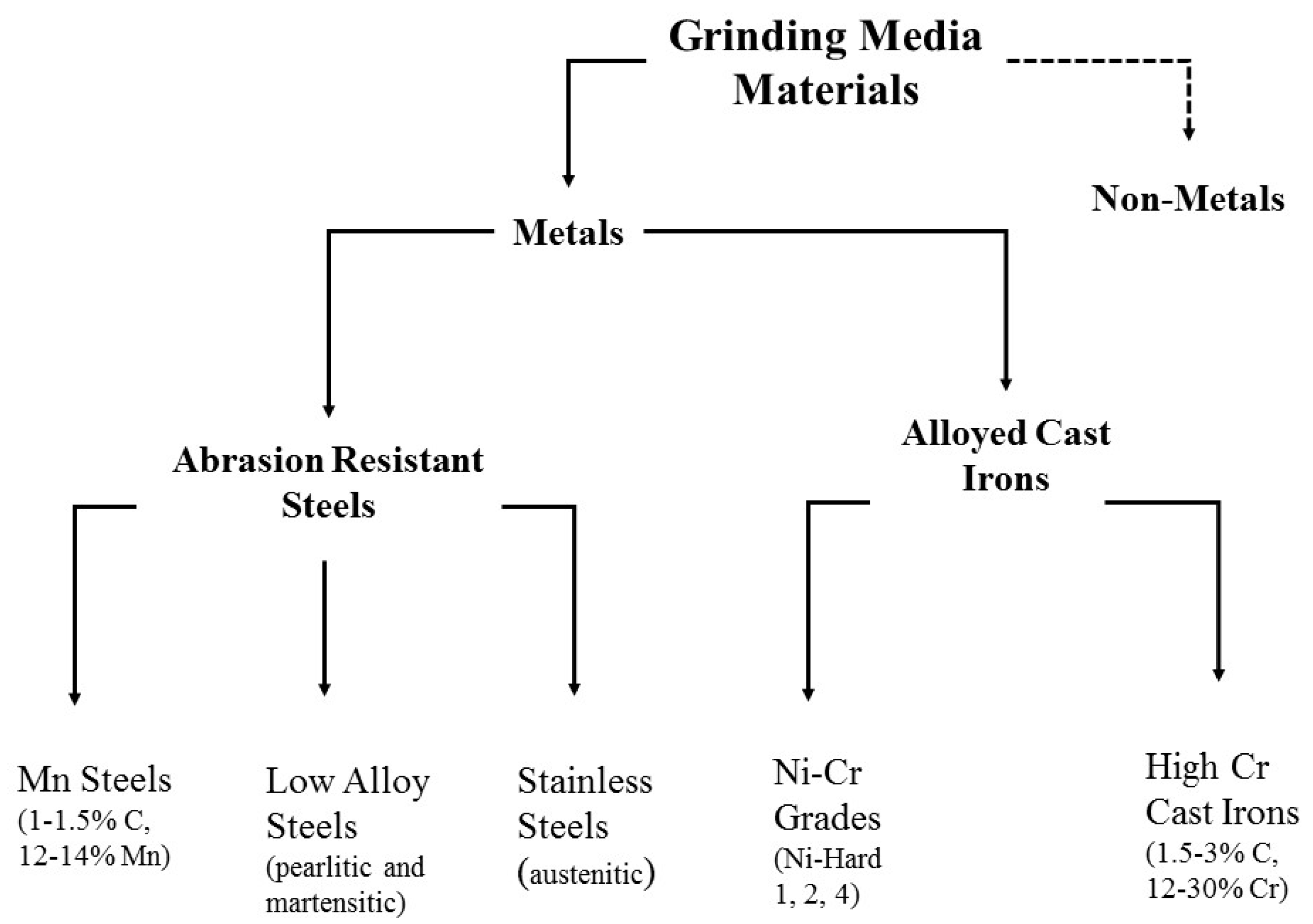 Development and Performance of High Chromium White Cast