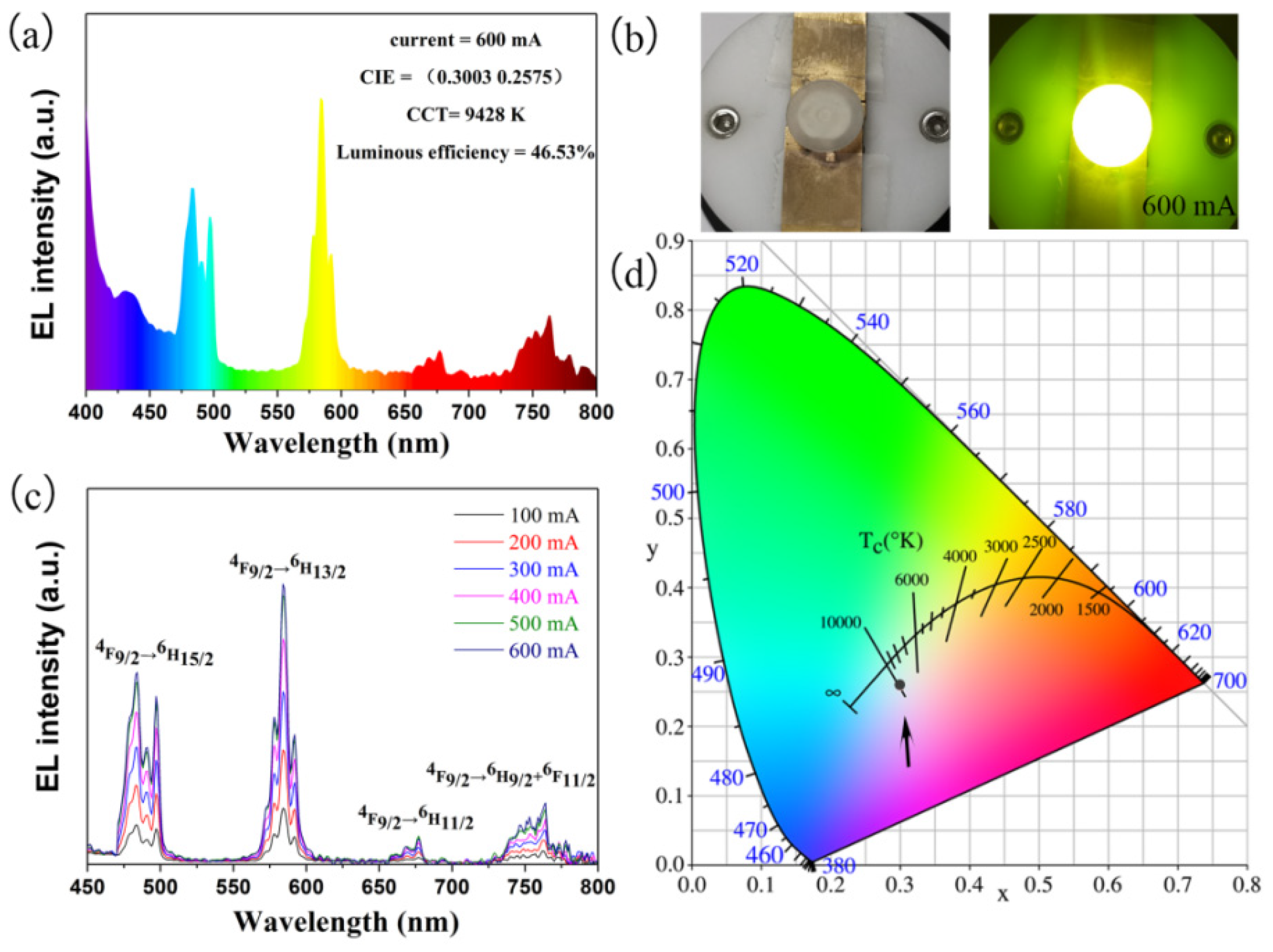 The Effect of Lu3+ Doping on the Structural Stability and