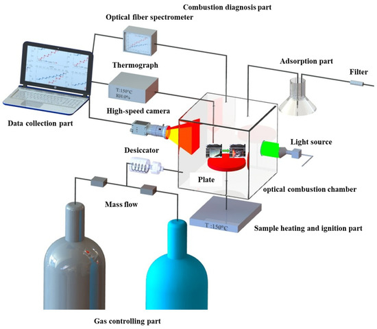 Experiments on Oxidation and Combustion Behaviors of Cerium Metal Slice ...