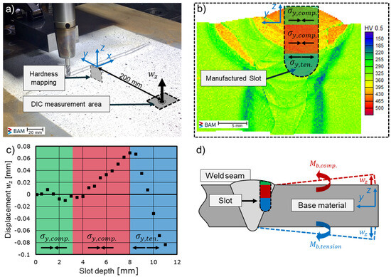Residual Stress Evolution during Slot Milling for Repair Welding and ...