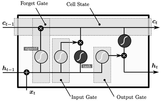 Recurrent Neural Networks and Three-Point Bending Test on