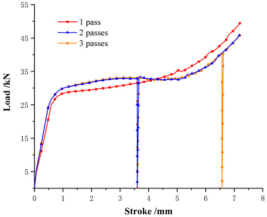 Study on Deformation Behavior and Mechanical Properties of