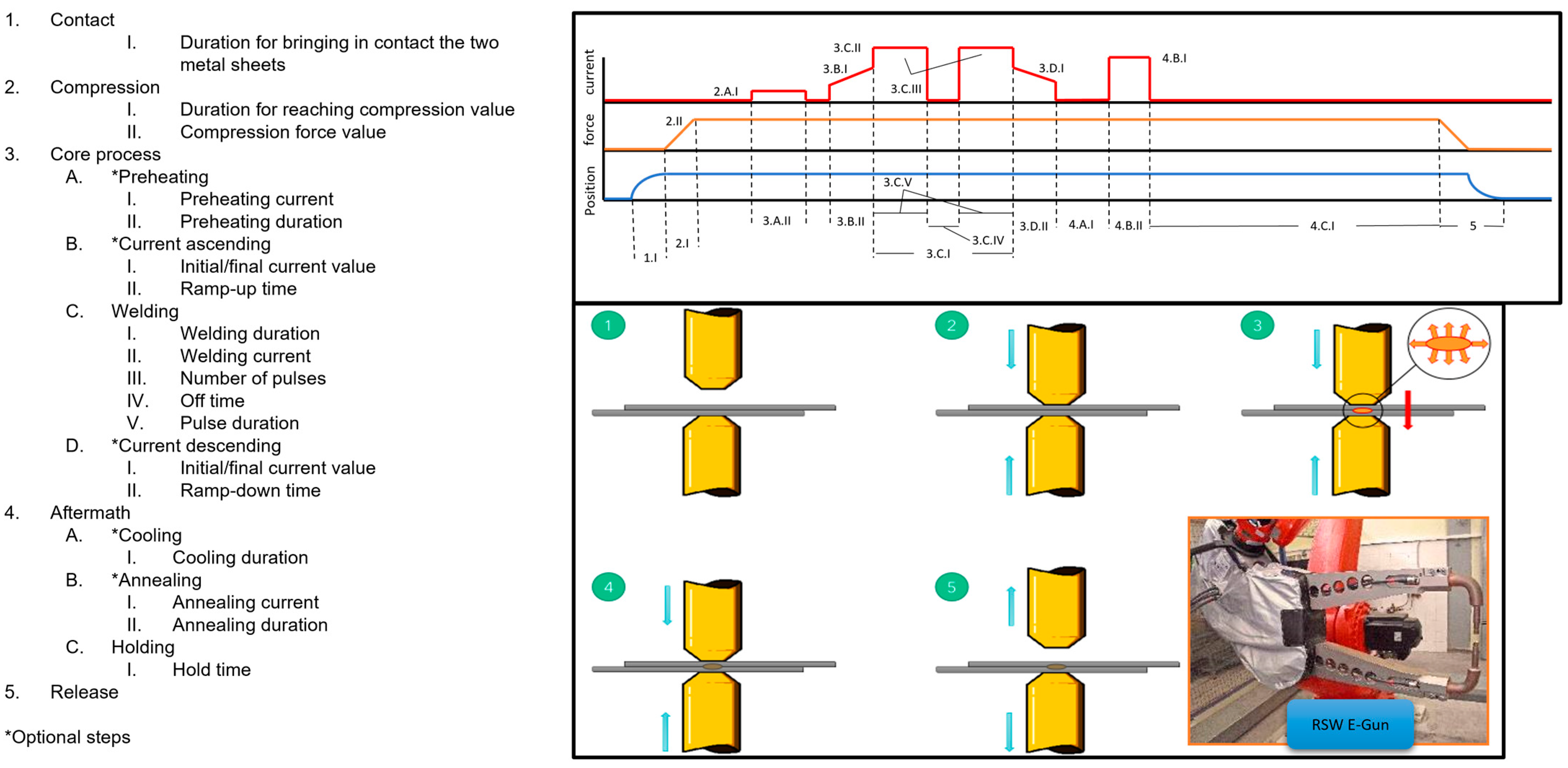 Quality Assurance in Resistance Spot Welding: State of