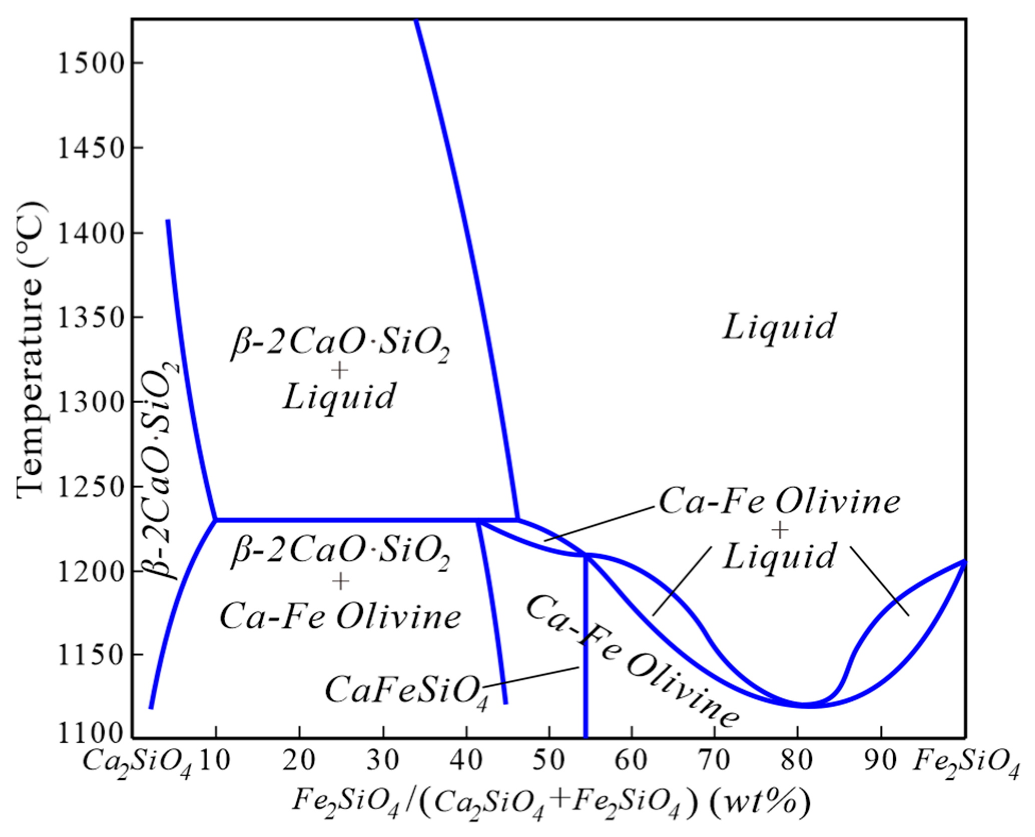 Phase Equilibrium Studies of Nonferrous Smelting Slags: A Review