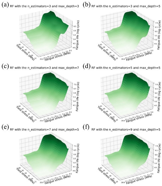 Rf Visualization Predictability of Different Machine Learning Approaches on the Fatigue ...