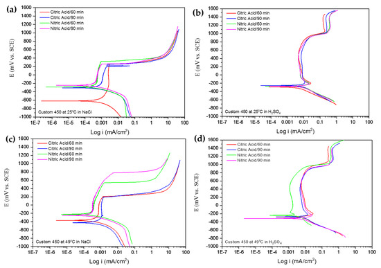Use of Electrochemical Noise for the Study of Corrosion by