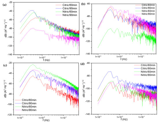 Use of Electrochemical Noise for the Study of Corrosion by