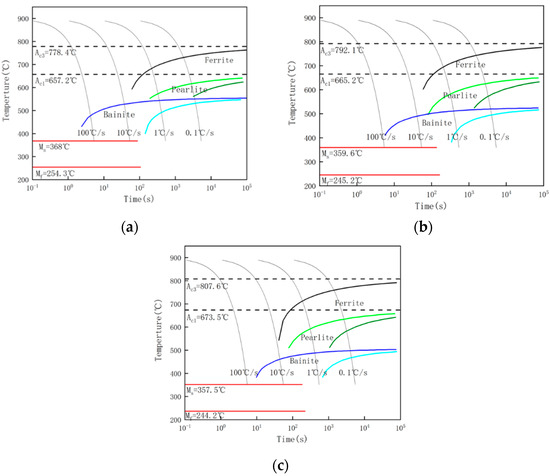 Effect of Si Content on Microstructure and Properties of Low