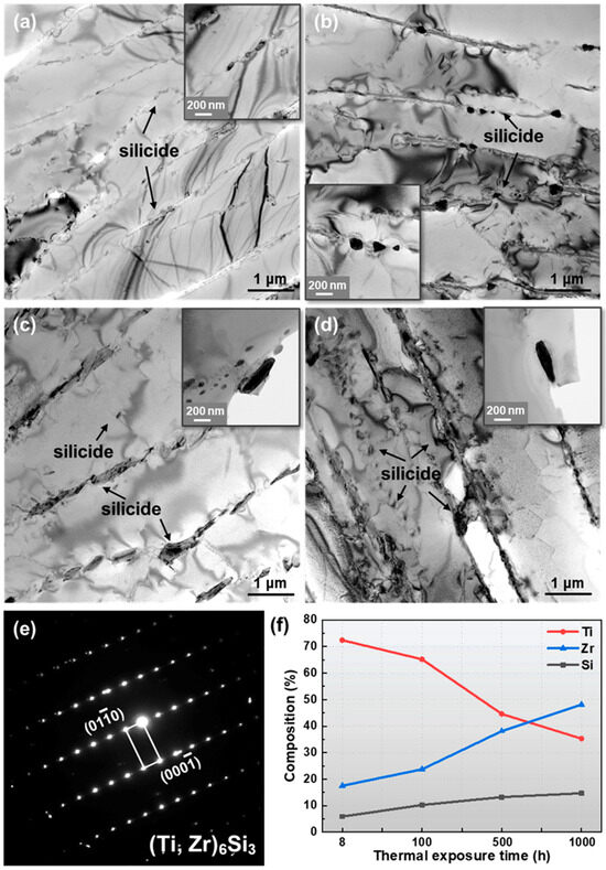 Microstructural Evolution and Subsequent Mechanical