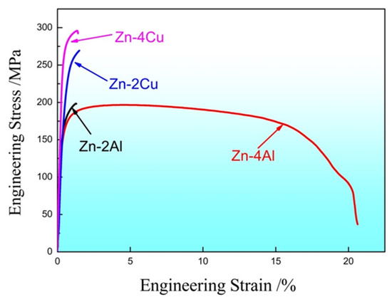 Effect of Al or Cu Content on Microstructure and Mechanical Properties ...