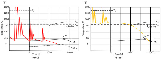A Comparative Study of the As-Built Microstructure of a Cold-Work Tool ...