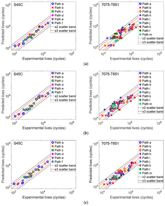 Two Fatigue Life Prediction Models Based on the Critical